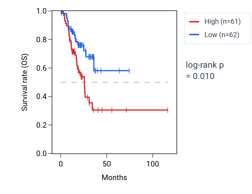 Kaplan&ndash;Meier survival curve for Ganglion development pathway activity in STAD: high vs low activity groups.