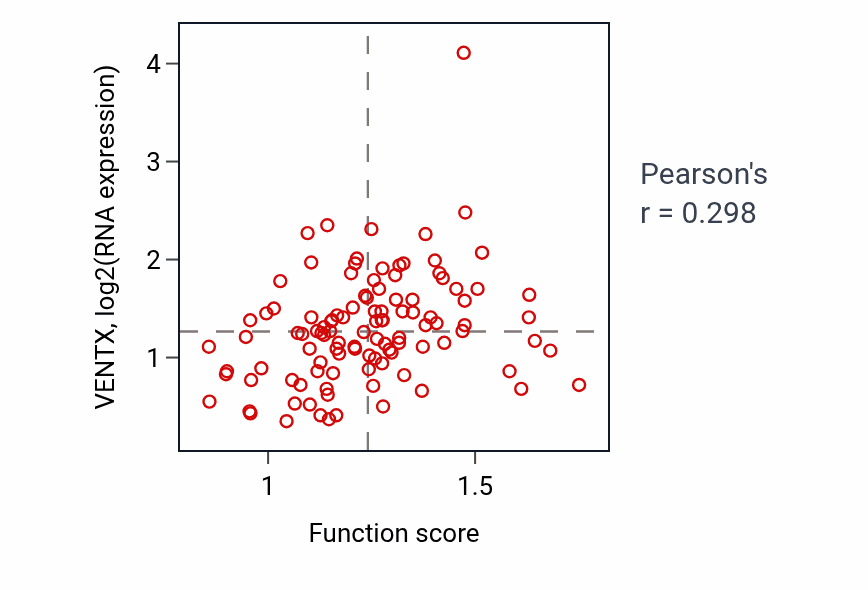 Per-sample scatter of Sympathetic ganglion development activity vs VENTX in LSCC.