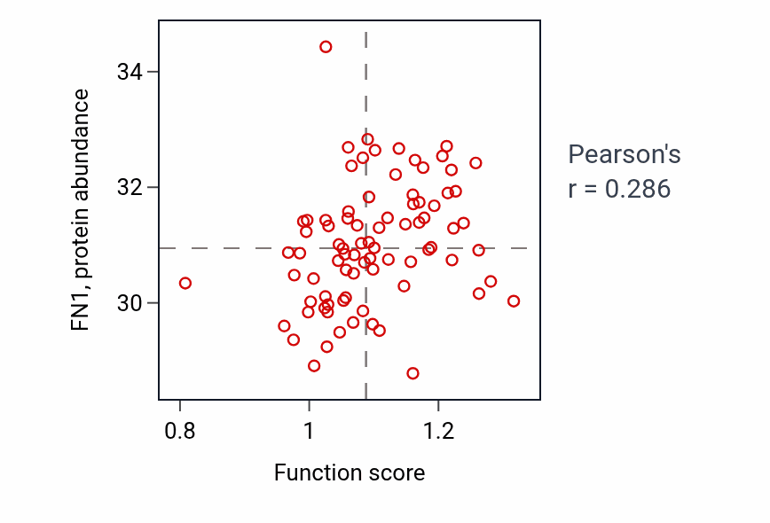 Per-sample scatter of Sympathetic ganglion development activity vs FN1 in OV.