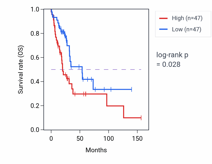 Kaplan&ndash;Meier survival curve for Sympathetic ganglion development pathway activity in LUSC: high vs low activity groups.