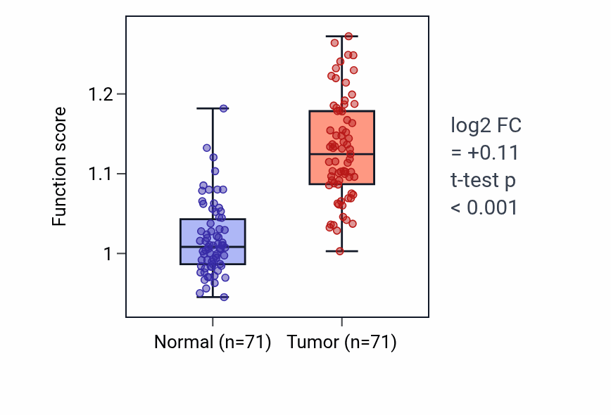 Tumor-vs-normal pathway-activity box plot for Sympathetic ganglion development in KIRC.
