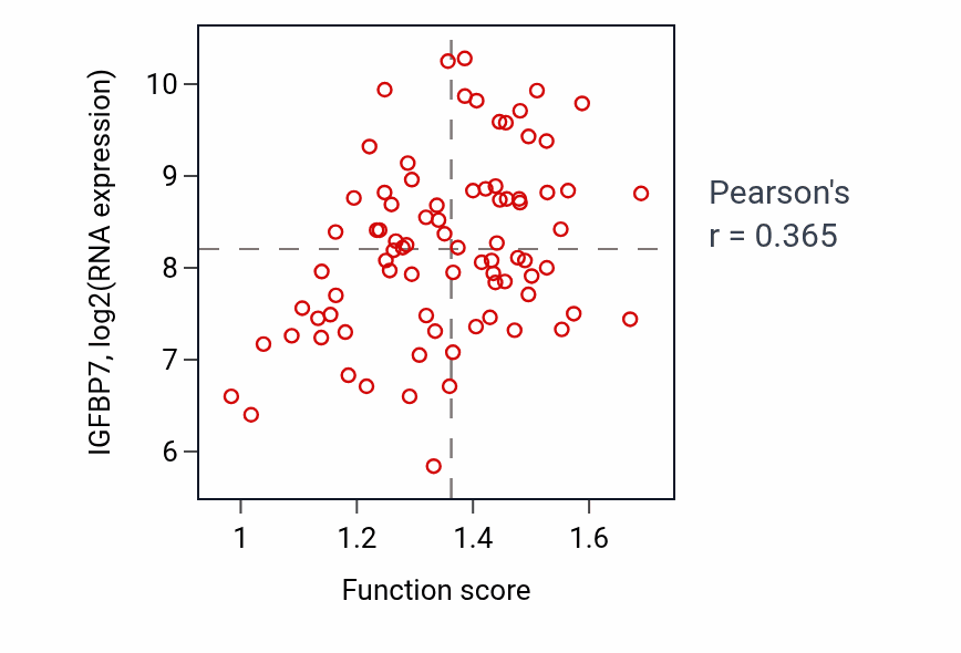 Per-sample scatter of Cranial ganglion development activity vs IGFBP7 in OV.