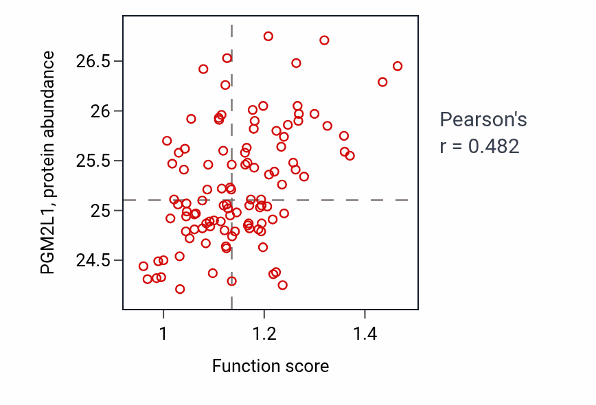 Per-sample scatter of Cranial ganglion development activity vs PGM2L1 in LSCC.