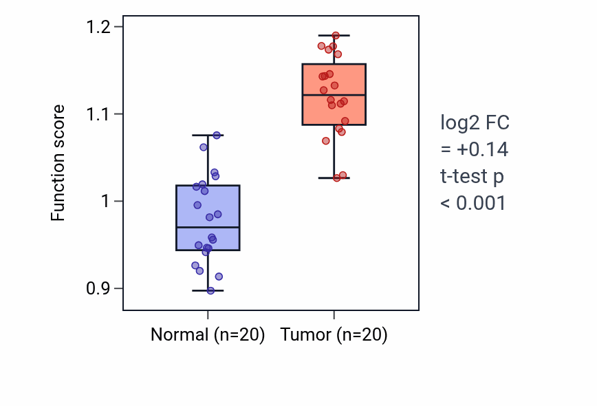 Tumor-vs-normal pathway-activity box plot for Cranial ganglion development in KIRC.
