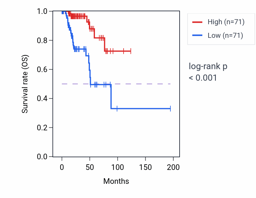 Kaplan&ndash;Meier survival curve for Cranial ganglion development pathway activity in KIRP.