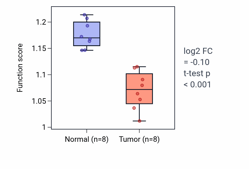 Tumor-vs-normal pathway-activity box plot for Actin filament bundle organization in KICH.