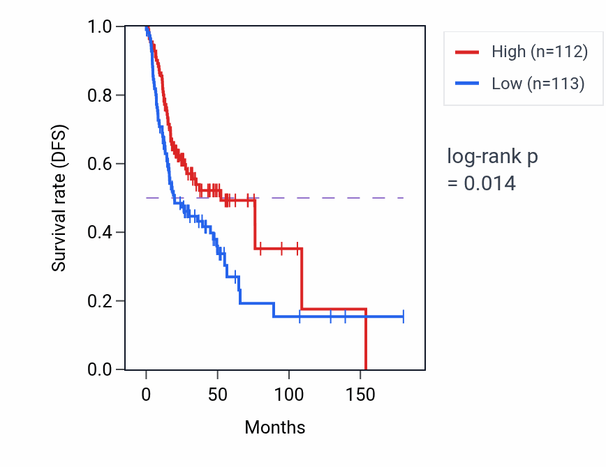 Kaplan&ndash;Meier survival curve for Actin filament bundle organization pathway activity in HNSC.