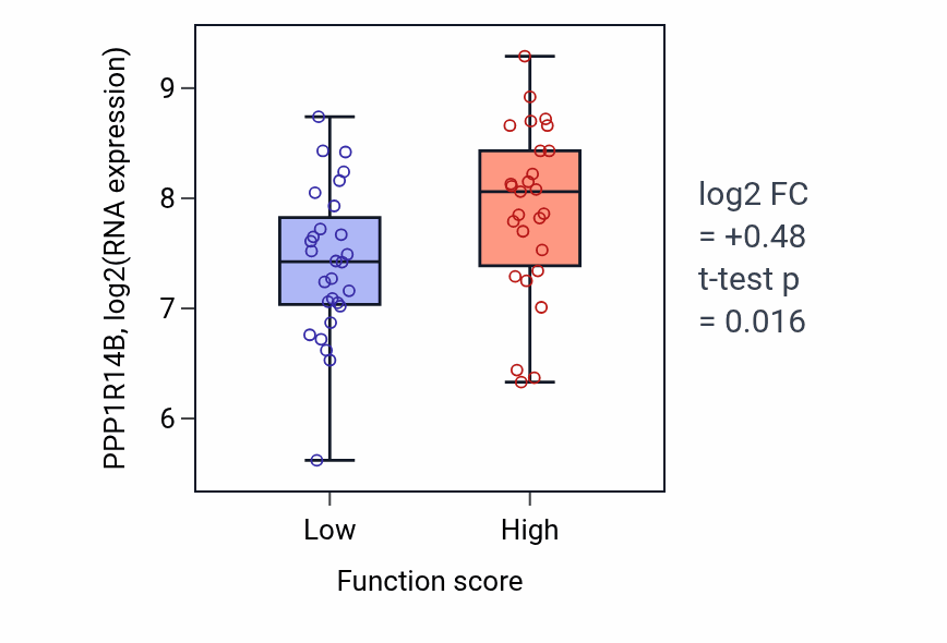 Box plot of PPP1R14B in Calcium ion transmembrane transport via high voltage-gated calcium channel-low vs -high samples in BREAST.
