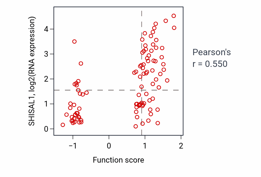 Per-sample scatter of Calcium ion transmembrane transport via high voltage-gated calcium channel activity vs SHISAL1 in GBM.