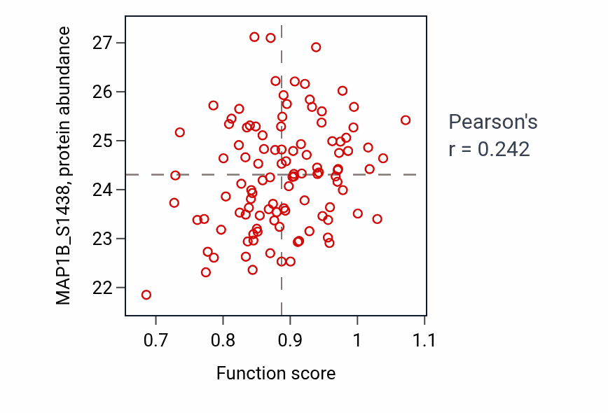 Per-sample scatter of Calcium ion transmembrane transport via high voltage-gated calcium channel activity vs MAP1B_S1438 in LSCC.