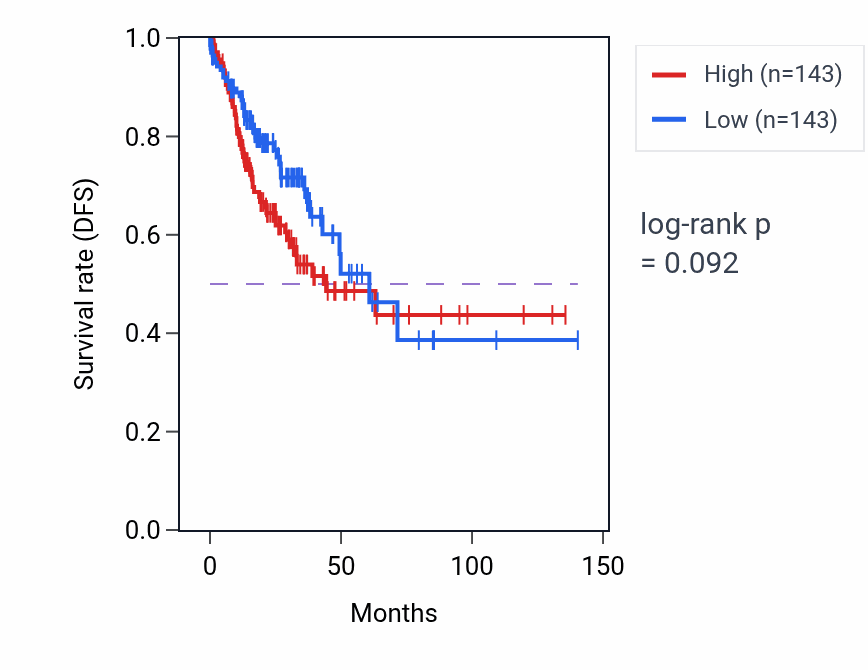 Kaplan&ndash;Meier survival curve for Calcium ion transmembrane transport via high voltage-gated calcium channel pathway activity in COAD: high vs low activity groups.