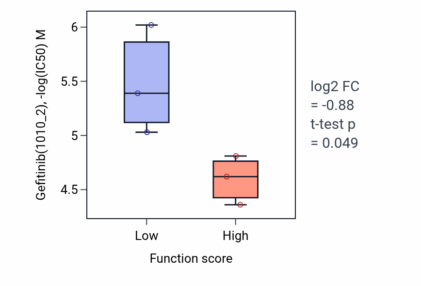 Box plot of Gefitinib in Calcium activated phospholipid scrambling-low vs -high samples in BLOOD_Lymphoma.