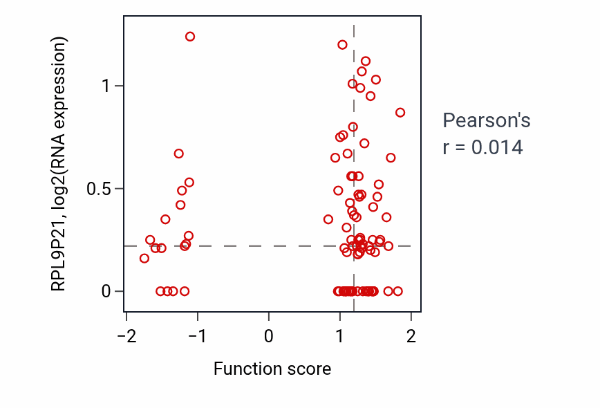 Per-sample scatter of Calcium activated phospholipid scrambling activity vs RPL9P21 in GBM.