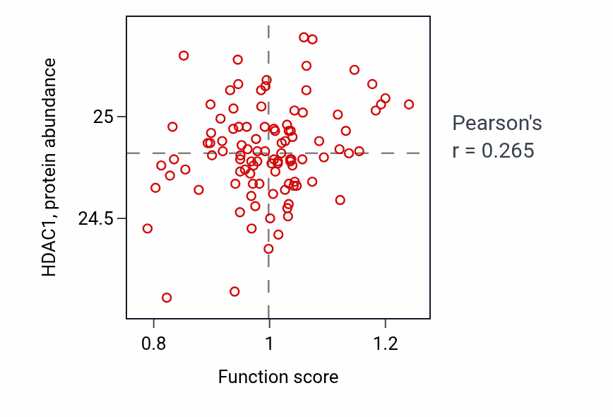 Per-sample scatter of Calcium activated phospholipid scrambling activity vs HDAC1 in CCRCC.