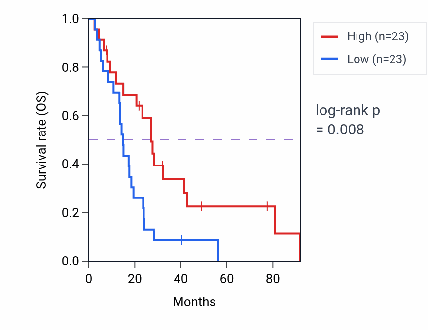 Kaplan&ndash;Meier survival curve for Calcium activated phospholipid scrambling pathway activity in MESO.