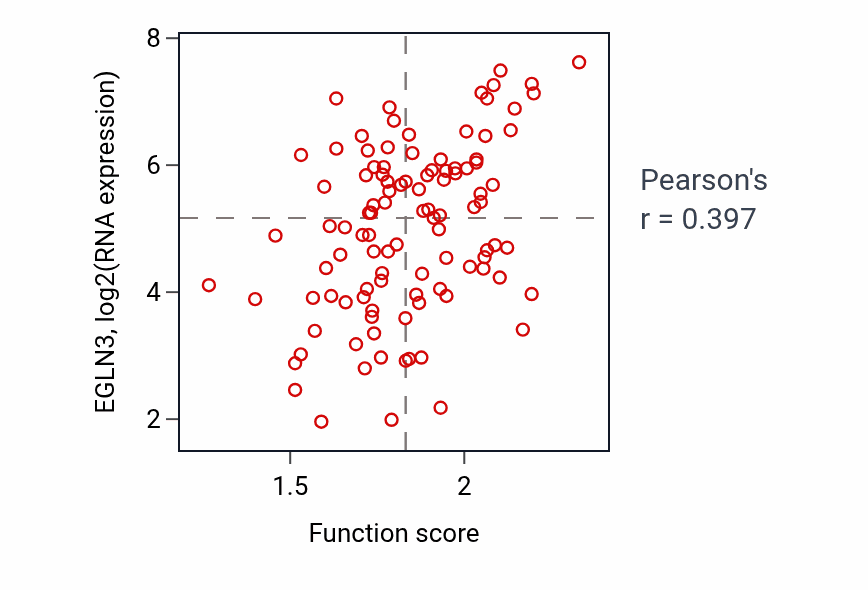 Per-sample scatter of Glycolytic process through fructose-6-phosphate activity vs EGLN3 in PDAC.