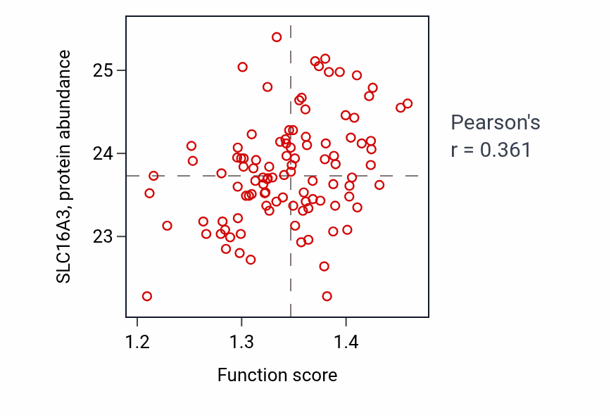 Per-sample scatter of Glycolytic process through fructose-6-phosphate activity vs SLC16A3 in PDAC.