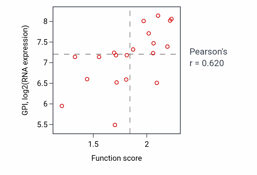 Per-sample scatter of Glycolytic process through glucose-6-phosphate activity vs GPI in UPPER_AERODIGESTIVE_TRACT.
