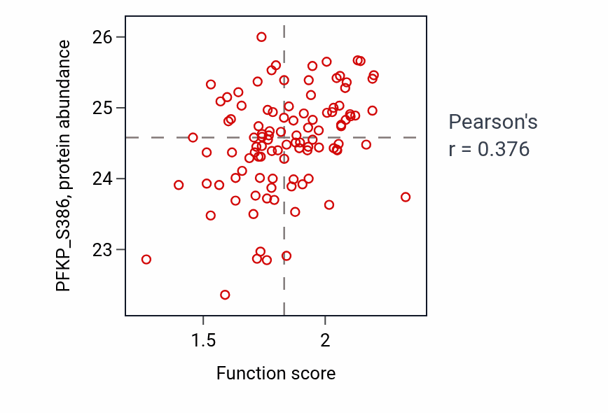 Per-sample scatter of Glycolytic process through glucose-6-phosphate activity vs PFKP_S386 in PDAC.