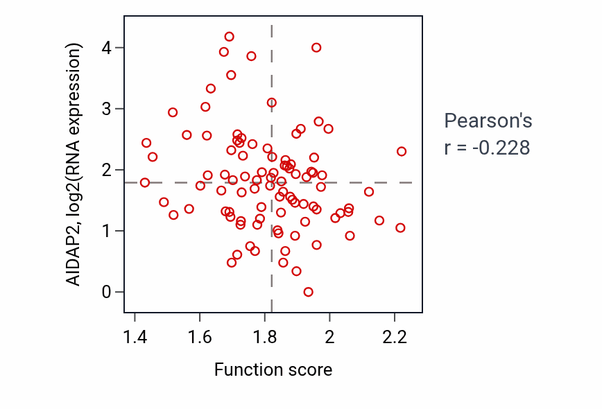 Per-sample scatter of Glycolytic process through glucose-6-phosphate activity vs AIDAP2 in UCEC.