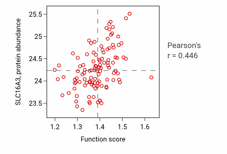 Per-sample scatter of Glycolytic process through glucose-6-phosphate activity vs SLC16A3 in LUAD.