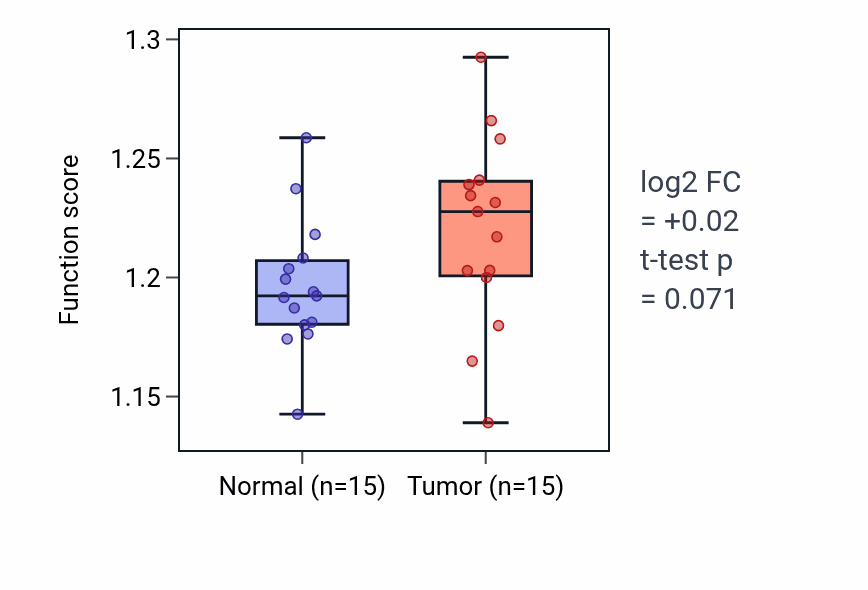 Tumor-vs-normal pathway-activity box plot for Glycolytic process through glucose-6-phosphate in KIRP.