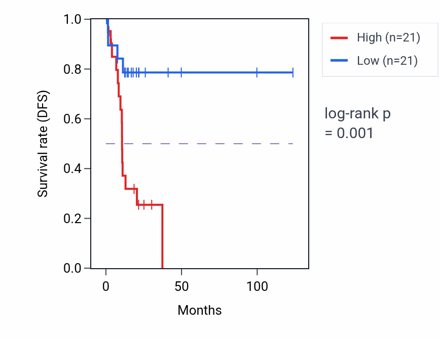Kaplan&ndash;Meier survival curve for Glycolytic process through glucose-6-phosphate pathway activity in KIRP.