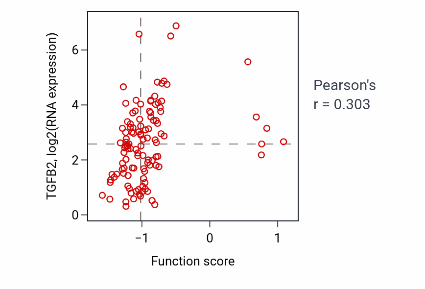 Per-sample scatter of Pharyngeal arch artery morphogenesis activity vs TGFB2 in BRCA.
