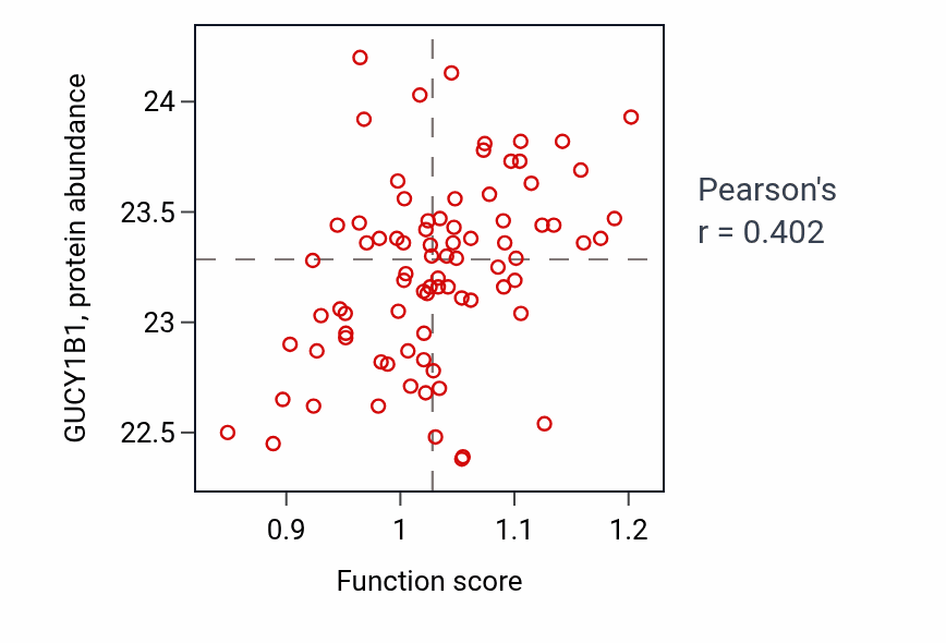 Per-sample scatter of Pharyngeal arch artery morphogenesis activity vs GUCY1B1 in OV.