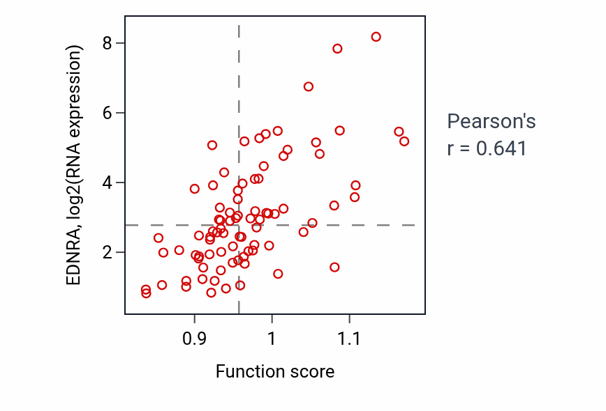 Per-sample scatter of Pharyngeal arch artery morphogenesis activity vs EDNRA in MESO.