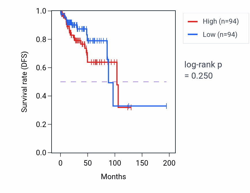 Kaplan&ndash;Meier survival curve for Pharyngeal arch artery morphogenesis pathway activity in KIRP: high vs low activity groups.