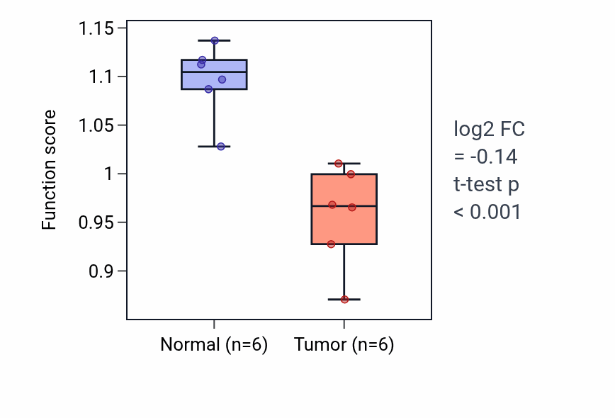 Tumor-vs-normal pathway-activity box plot for Pharyngeal arch artery morphogenesis in LUSC.