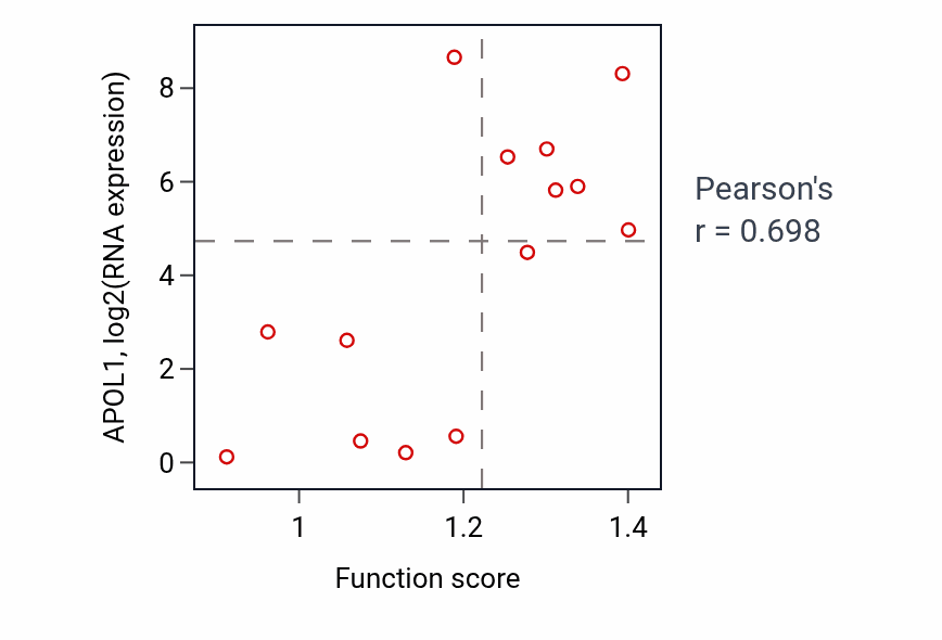 Per-sample scatter of Regulation of protein complex stability activity vs APOL1 in LIVER.