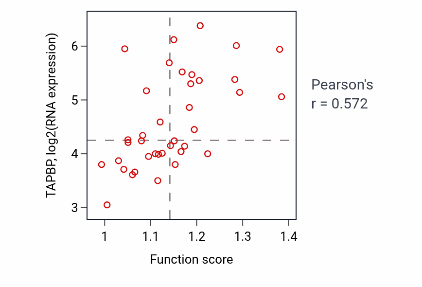 Per-sample scatter of Regulation of protein complex stability activity vs TAPBP in BONE.