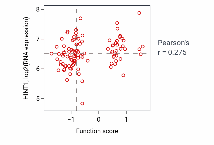 Per-sample scatter of Regulation of protein complex stability activity vs HINT1 in CCRCC.