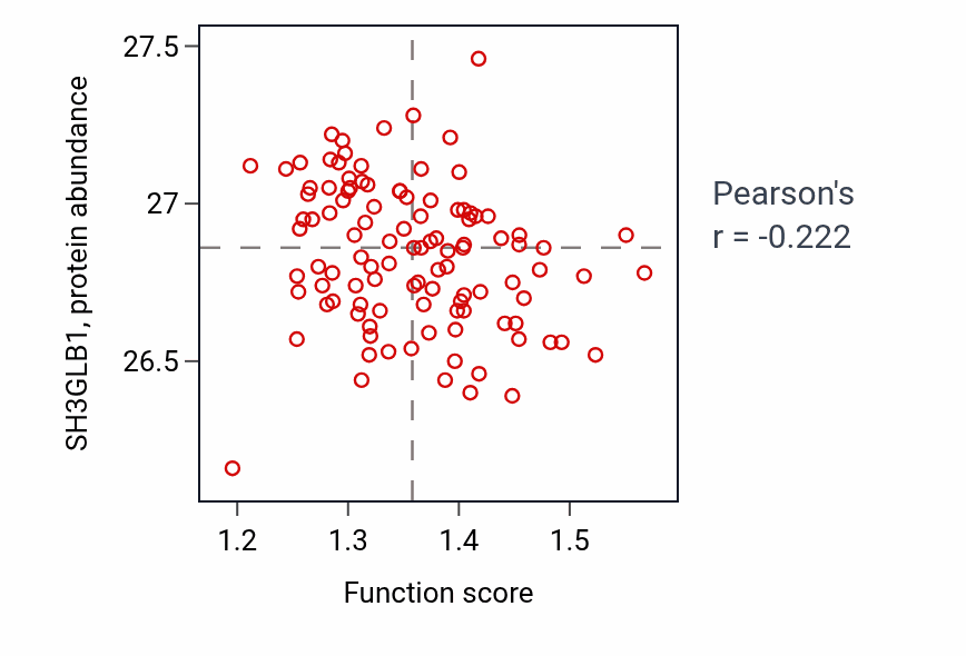 Per-sample scatter of Regulation of protein complex stability activity vs SH3GLB1 in LSCC.
