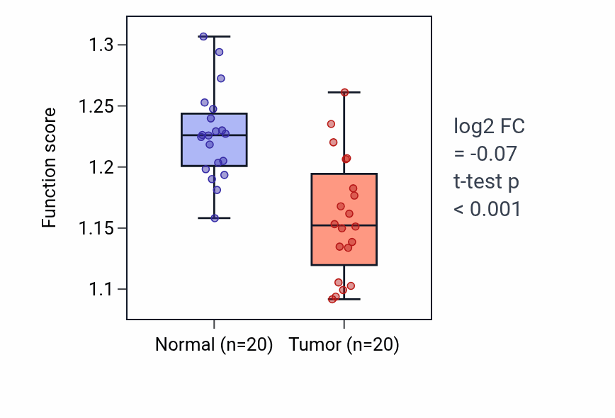 Tumor-vs-normal pathway-activity box plot for Regulation of protein complex stability in KIRC.