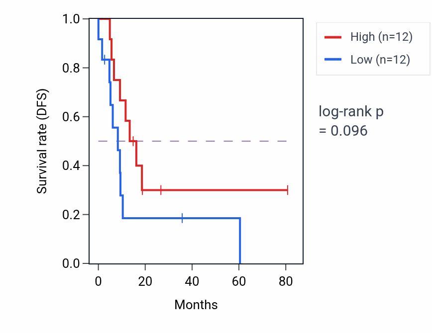 Kaplan&ndash;Meier survival curve for Regulation of protein complex stability pathway activity in UCS.