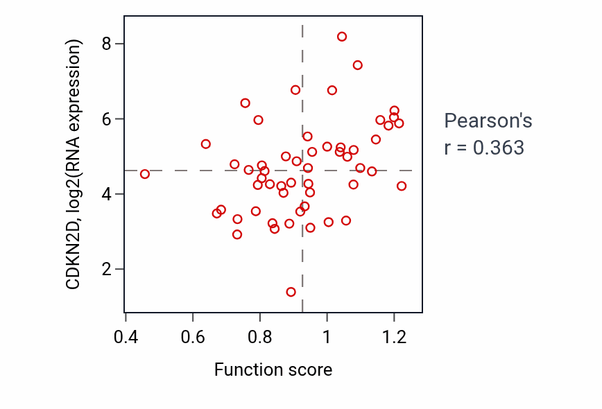Per-sample scatter of Cytoskeleton-dependent cytokinesis activity vs CDKN2D in BLOOD_Leukemia.