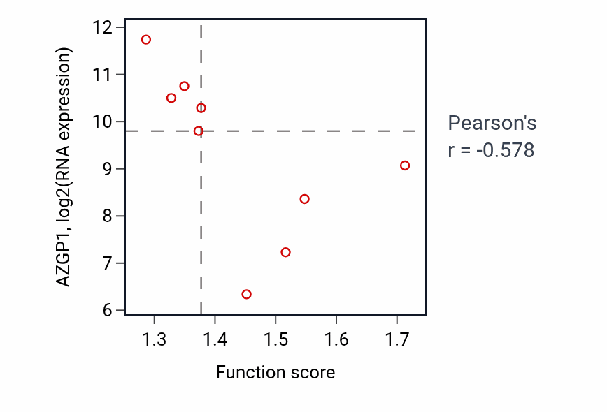 Per-sample scatter of Cytoskeleton-dependent cytokinesis activity vs AZGP1 in BRCA.