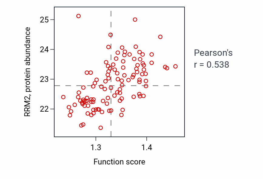 Per-sample scatter of Cytoskeleton-dependent cytokinesis activity vs RRM2 in LUAD.