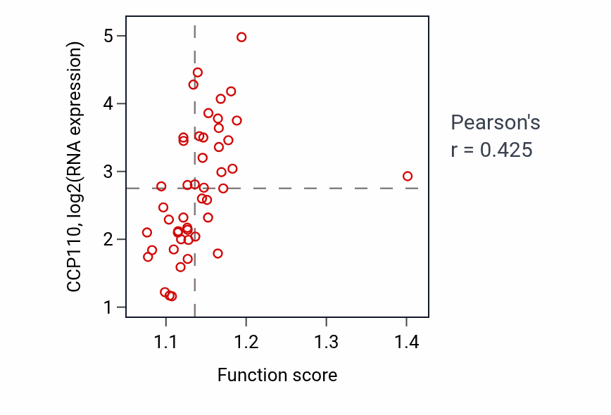 Per-sample scatter of Cytoskeleton-dependent cytokinesis activity vs CCP110 in DLBC.