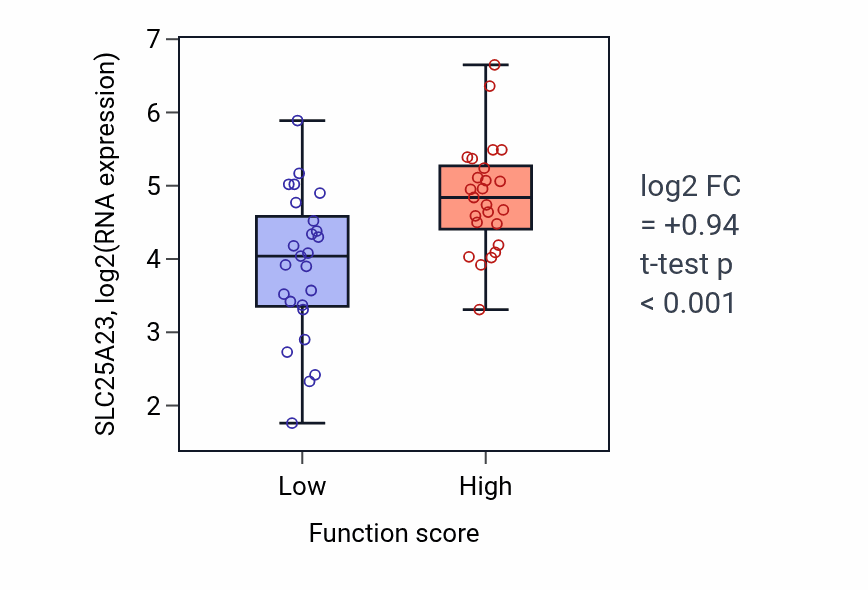 Box plot of SLC25A23 in Chemorepulsion of axon-low vs -high samples in CNS.