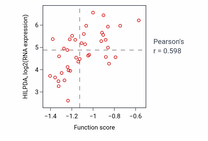 Per-sample scatter of Chemorepulsion of axon activity vs HILPDA in PDAC.
