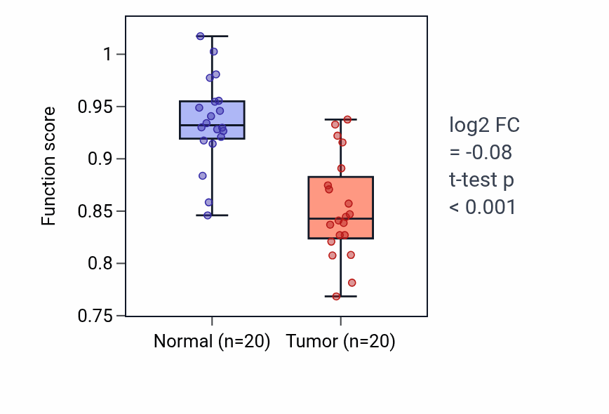 Tumor-vs-normal pathway-activity box plot for Chemorepulsion of axon in KIRC.