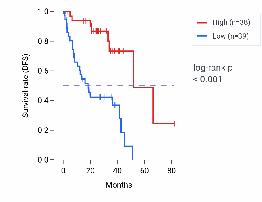 Kaplan&ndash;Meier survival curve for Chemorepulsion of axon pathway activity in UVM.