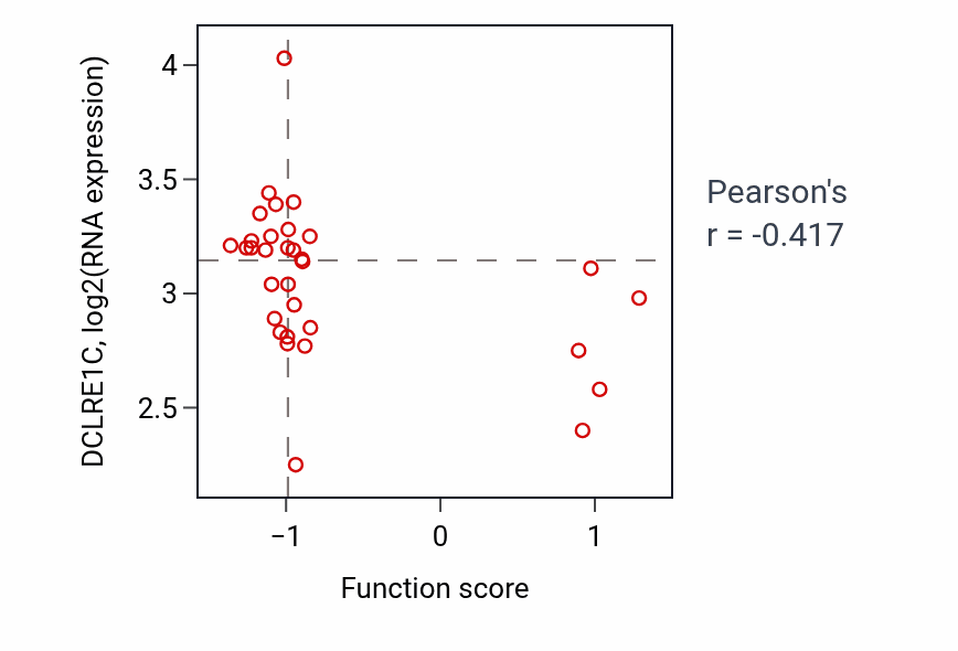 Per-sample scatter of Protein localization to CENP-A containing chromatin activity vs DCLRE1C in COAD.