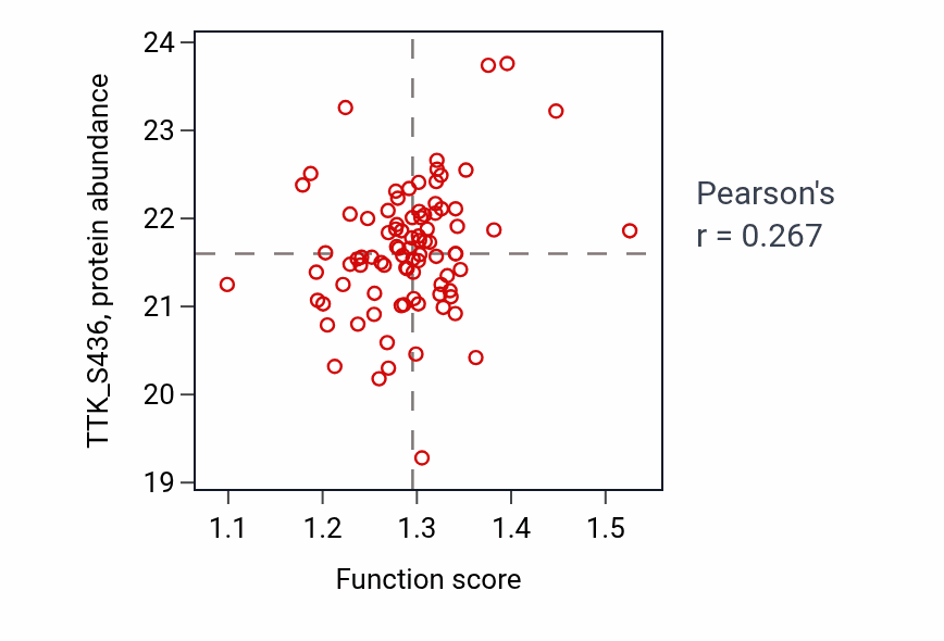 Per-sample scatter of Protein localization to CENP-A containing chromatin activity vs TTK_S436 in LSCC.
