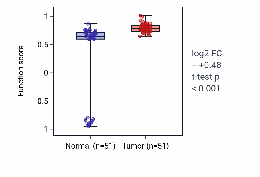 Tumor-vs-normal pathway-activity box plot for Protein localization to CENP-A containing chromatin in KIRC.