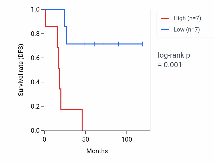 Kaplan&ndash;Meier survival curve for Protein localization to CENP-A containing chromatin pathway activity in ACC.